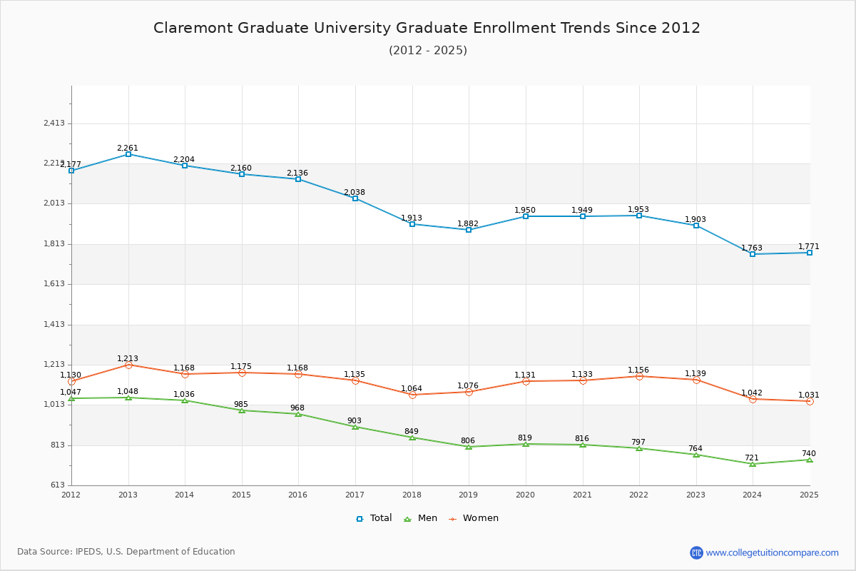 Claremont Graduate University Enrollment by Race Trends Chart