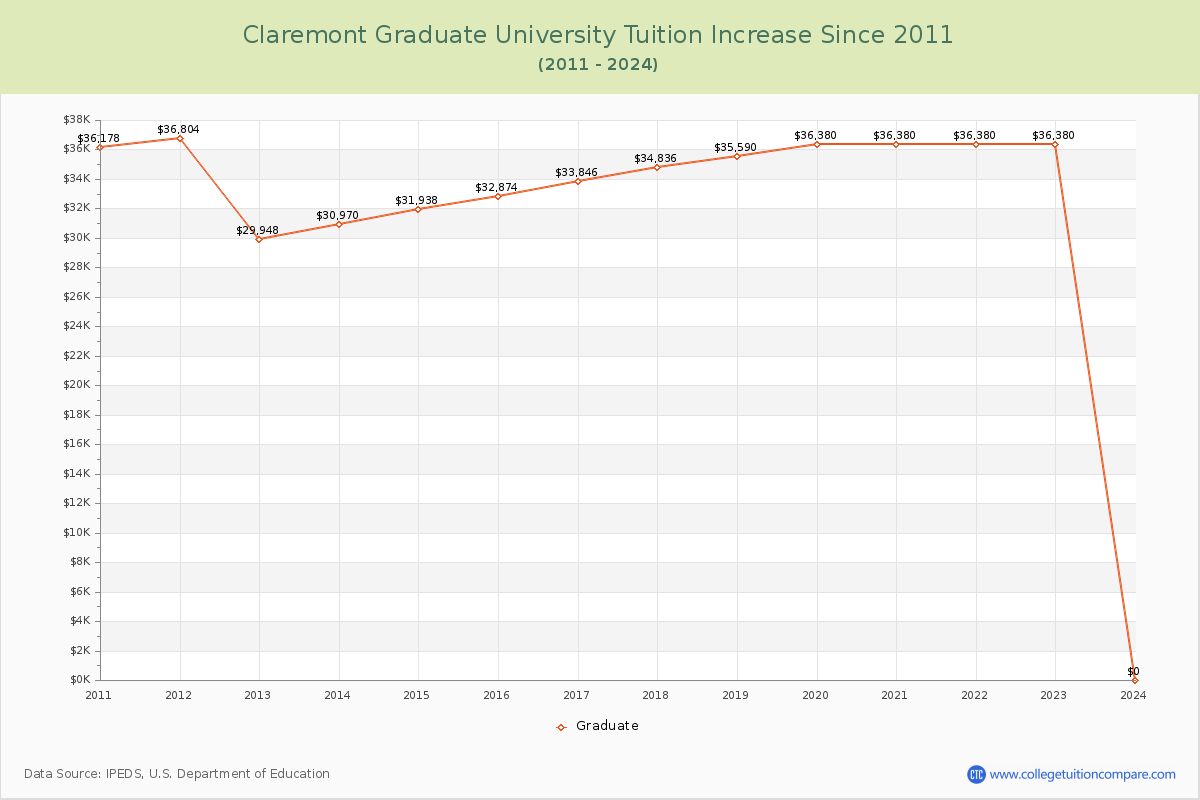 Claremont Graduate University Tuition & Fees Changes Chart