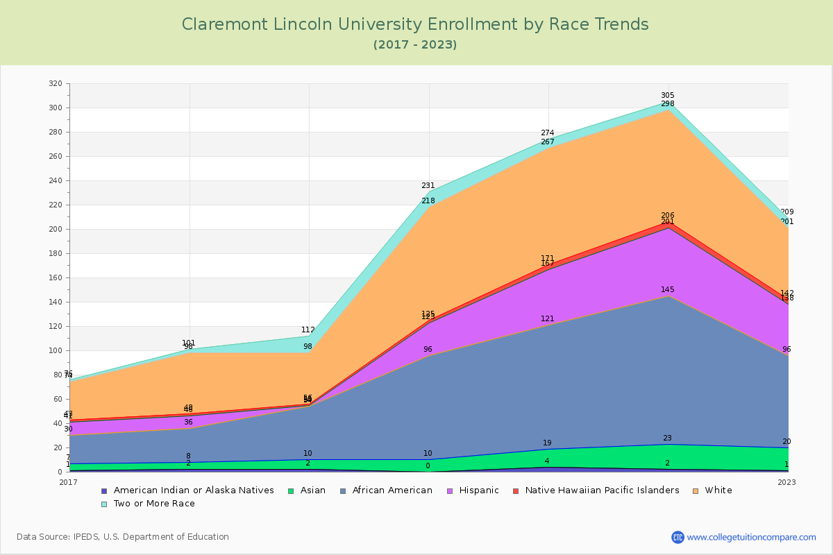 Claremont Lincoln University Enrollment by Race Trends Chart