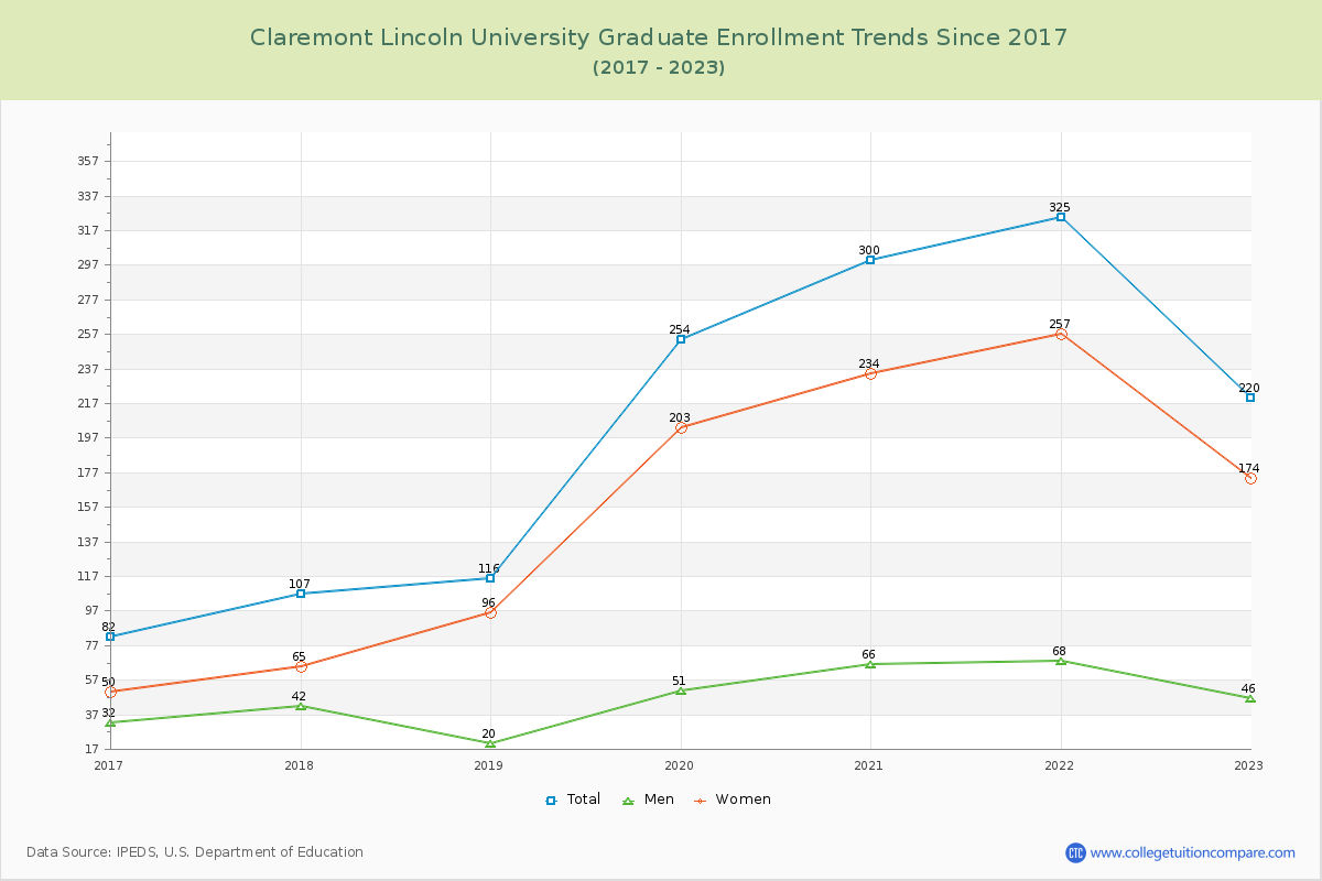 Claremont Lincoln University Graduate Enrollment Trends Chart