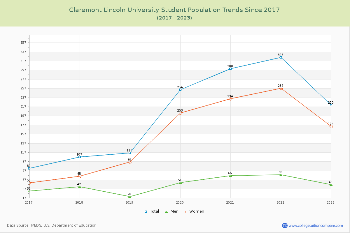 Claremont Lincoln University Enrollment Trends Chart