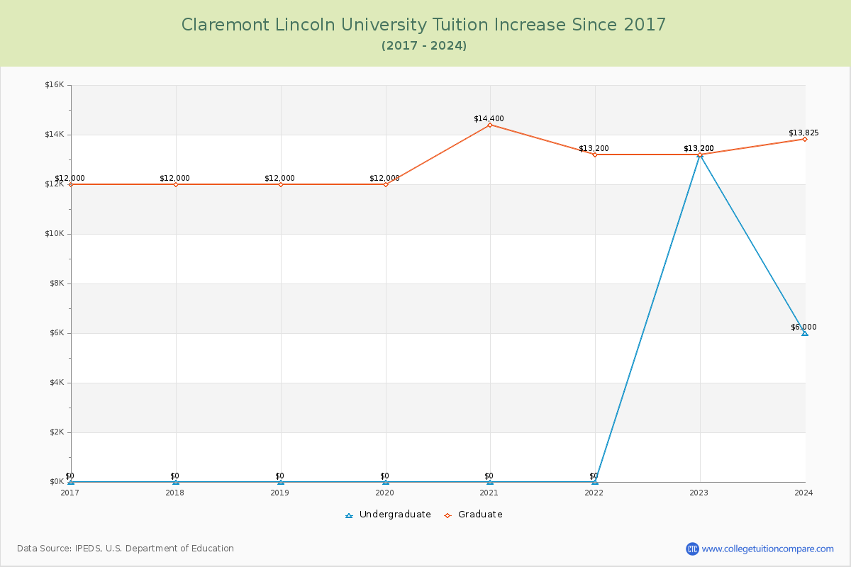 Claremont Lincoln University Tuition & Fees Changes Chart