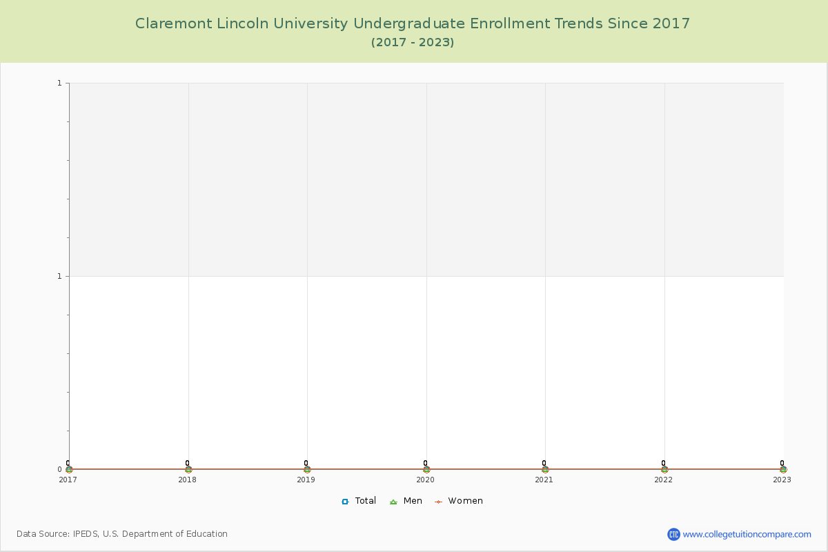 Claremont Lincoln University Undergraduate Enrollment Trends Chart