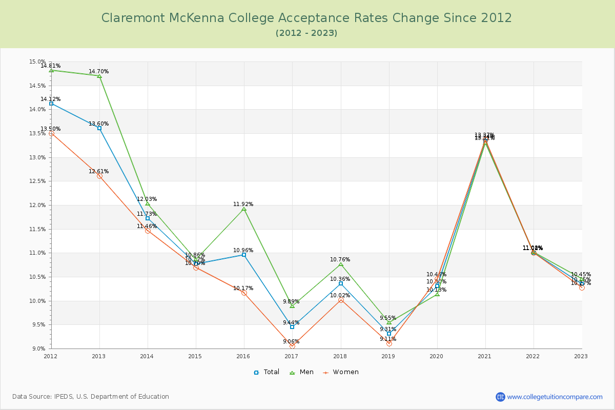 Claremont McKenna College Acceptance Rate Changes Chart