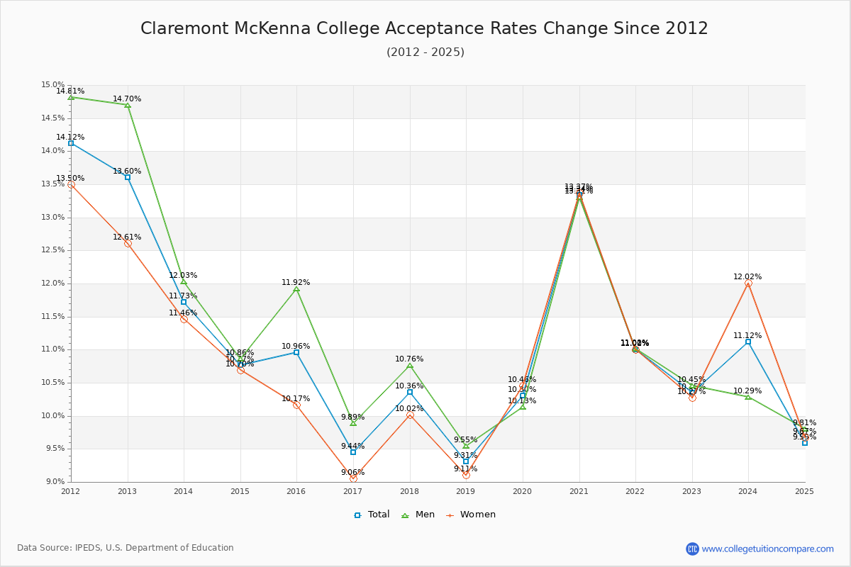 Claremont McKenna College Acceptance Rate Trends Over Time - Historical Admission Rate Data Visualization Chart