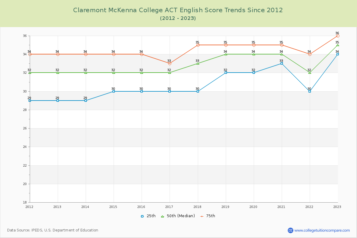 Claremont McKenna College ACT English Trends Chart