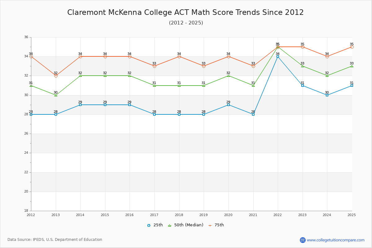 Claremont McKenna College ACT Math Score Trends Chart