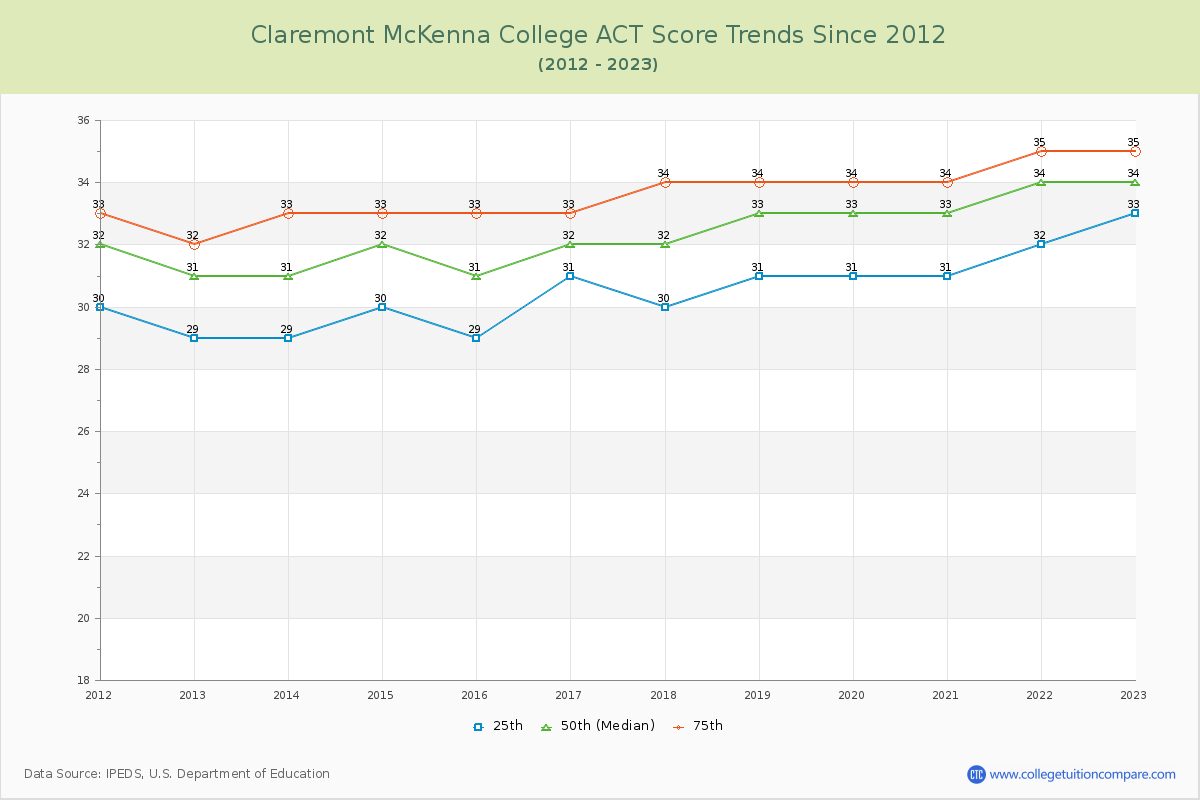 Claremont McKenna College ACT Score Trends Chart