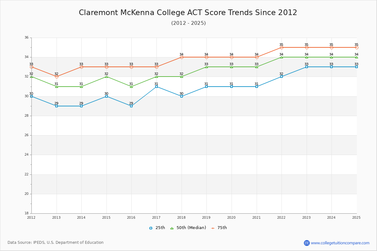 Claremont McKenna College ACT Score Trends Chart