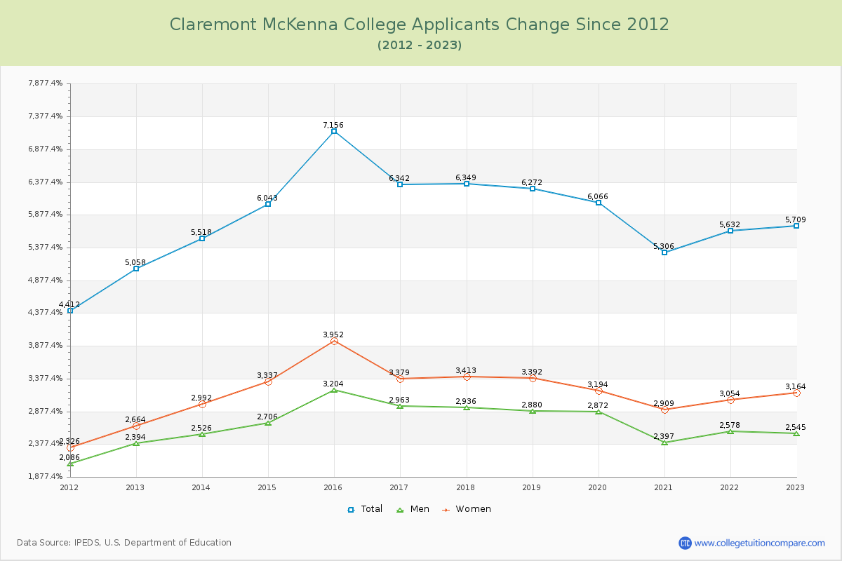 Claremont McKenna College Number of Applicants Changes Chart