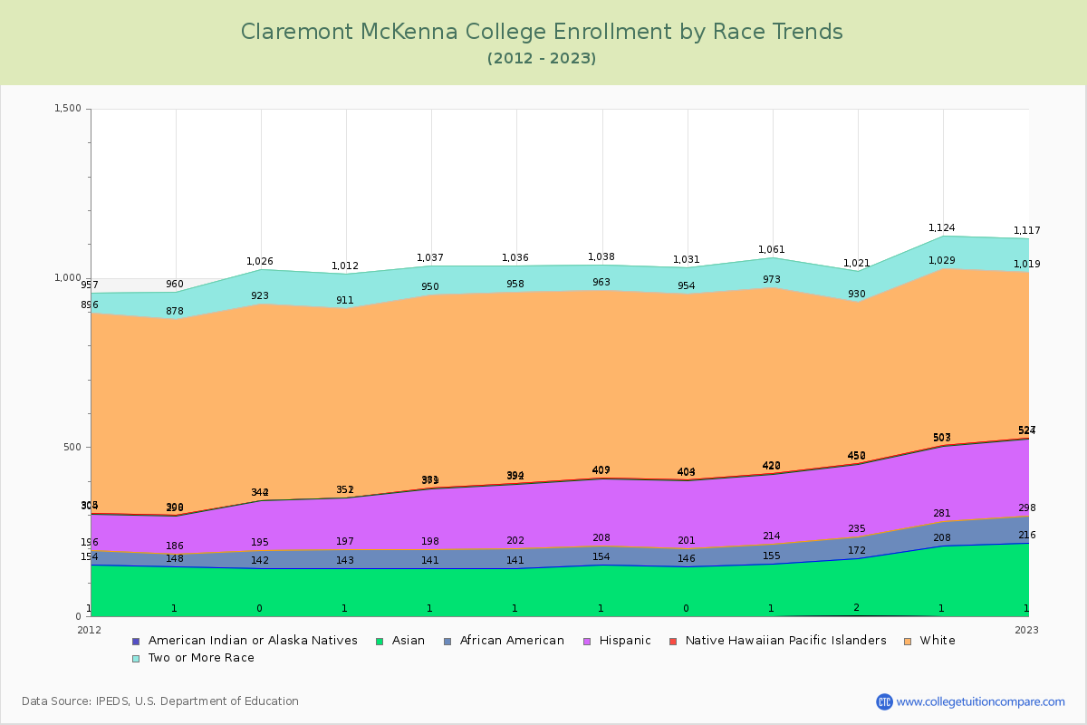 Claremont McKenna College Enrollment by Race Trends Chart