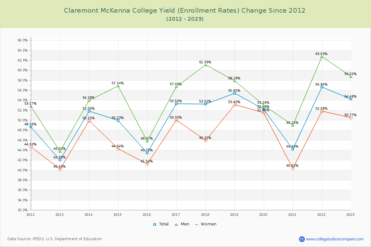 Claremont McKenna College Yield (Enrollment Rate) Changes Chart