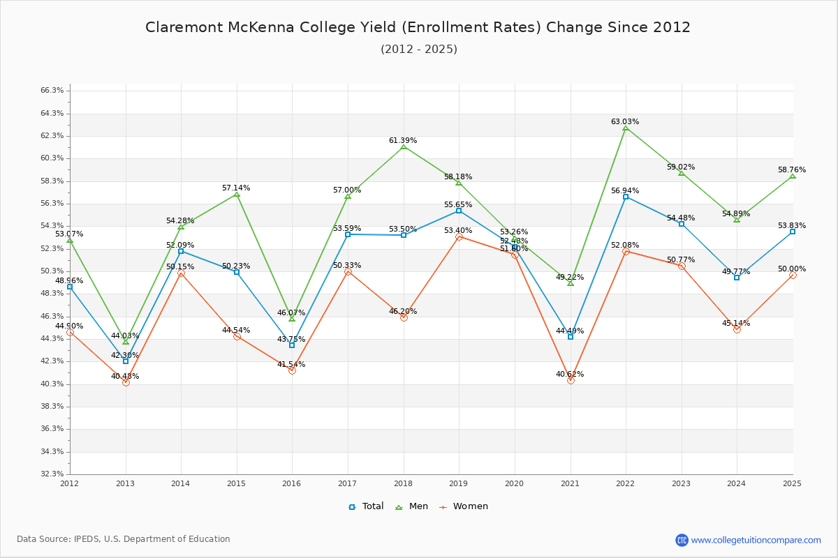 Claremont McKenna College enrollment rate trends chart showing historical yield changes from 2015 to 2025