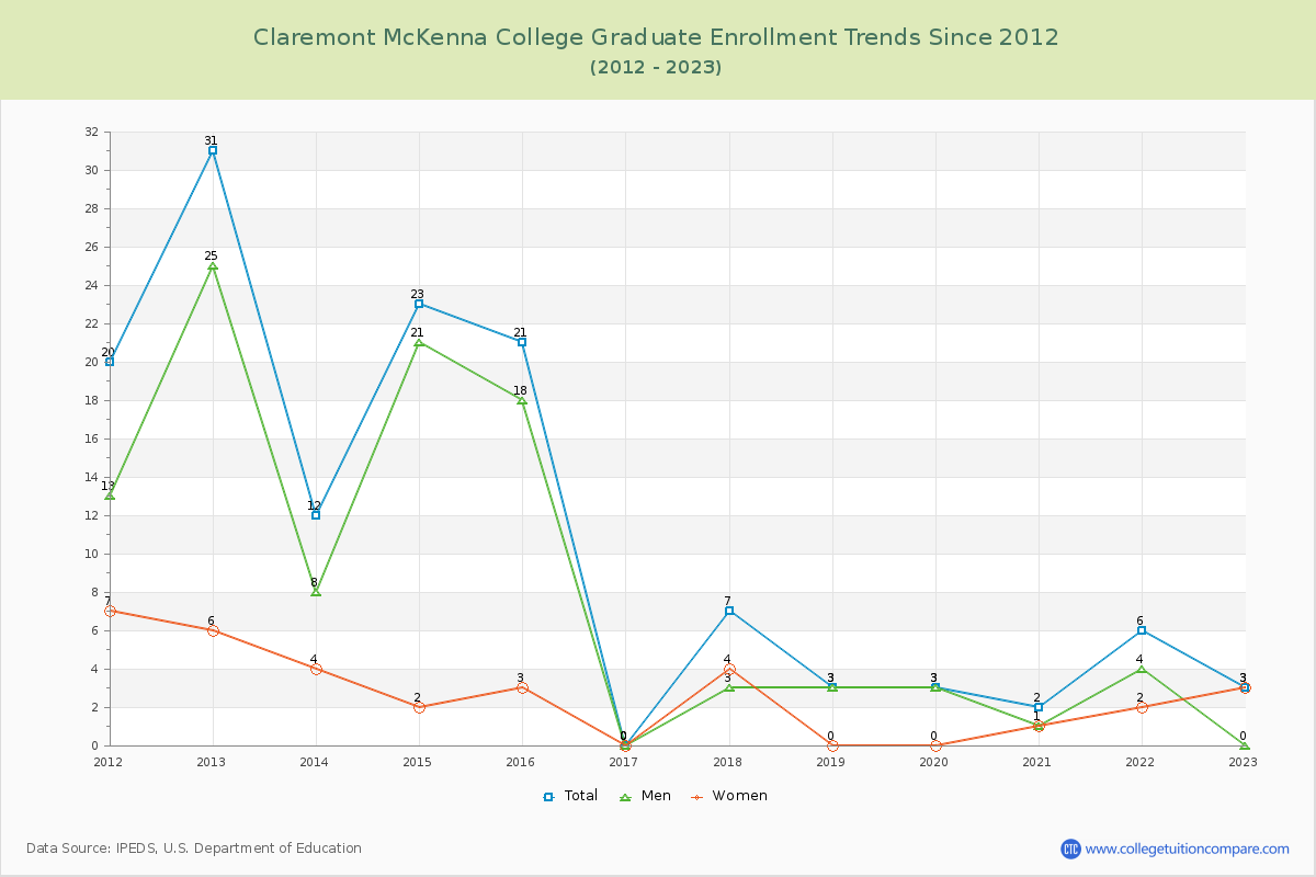 Claremont McKenna College Graduate Enrollment Trends Chart