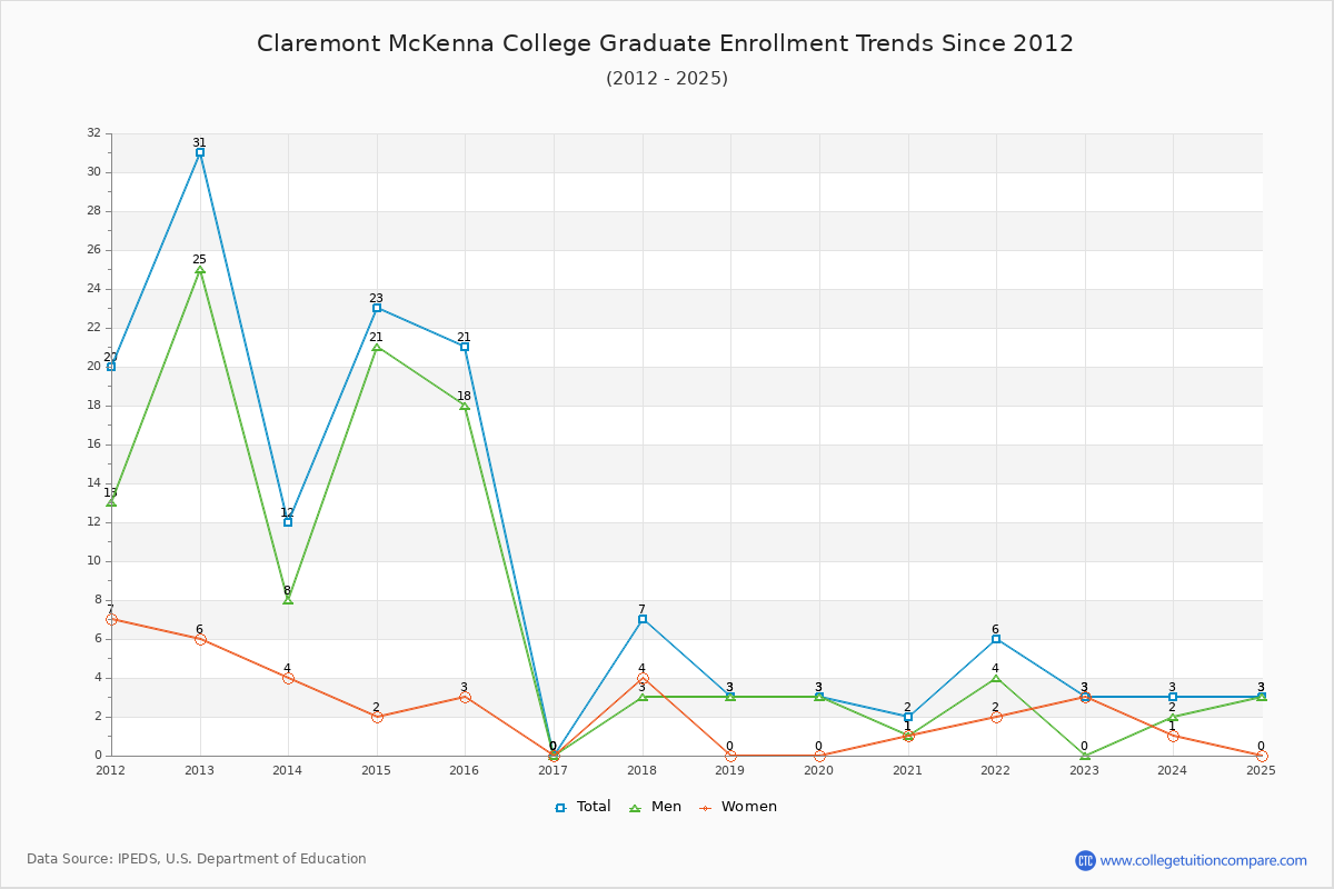 Claremont McKenna College Graduate Enrollment Trends Chart