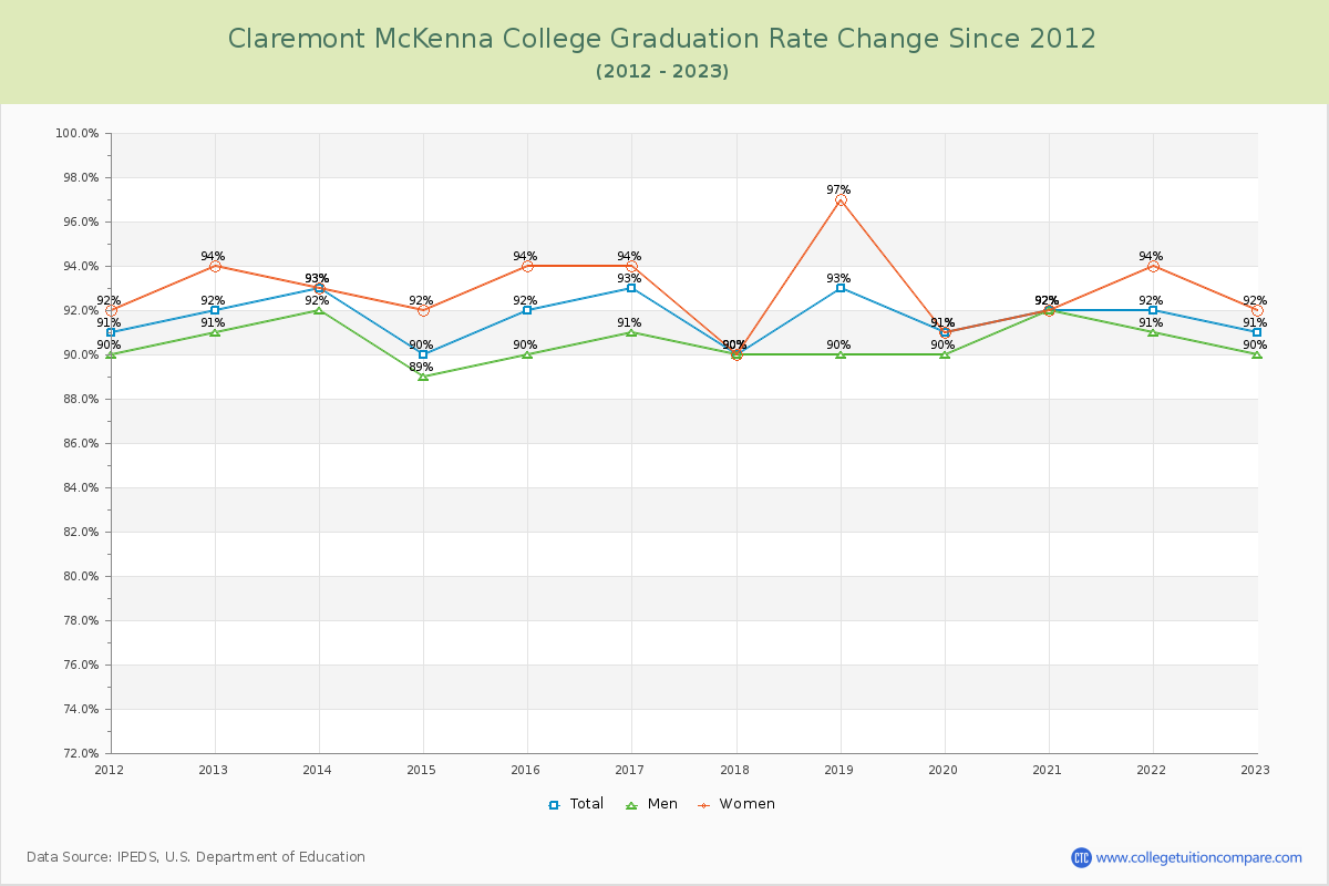 Claremont McKenna College Graduation Rate Changes Chart