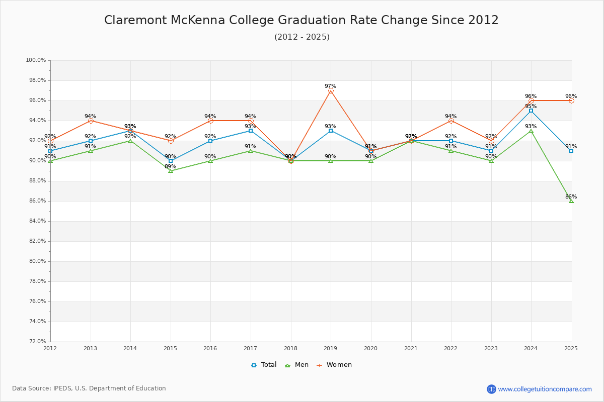 Claremont McKenna College Graduation Rate Changes Chart