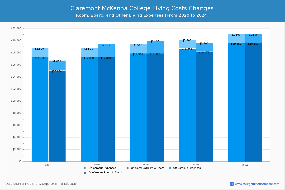 Claremont McKenna College - Room and Board Coost Chart