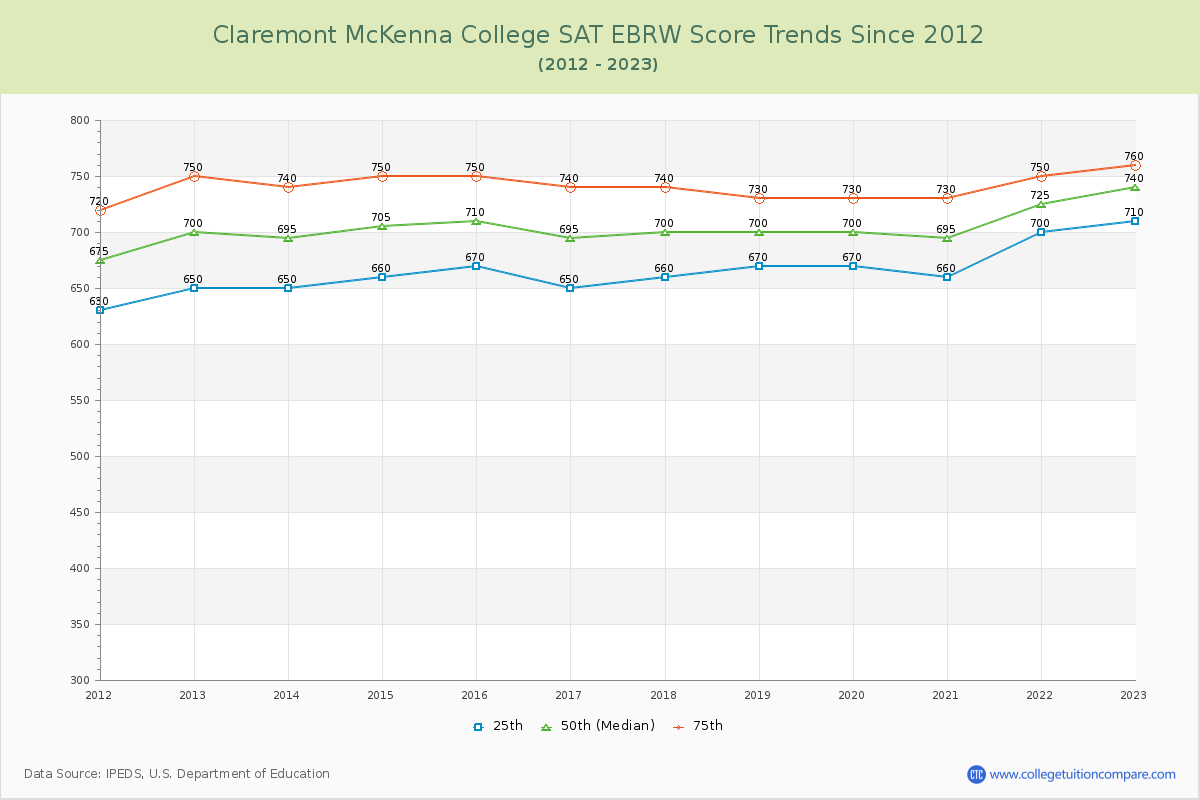 Claremont McKenna College SAT EBRW (Evidence-Based Reading and Writing) Trends Chart