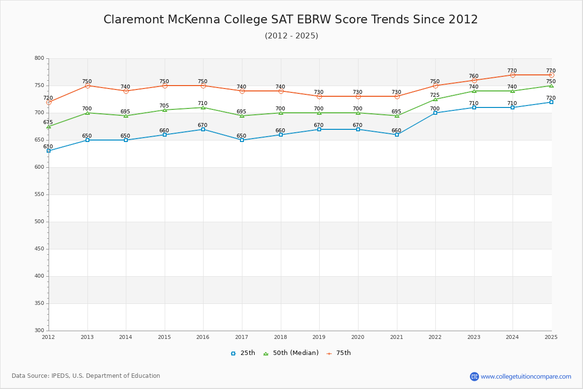 Claremont McKenna College SAT EBRW (Evidence-Based Reading and Writing) Trends Chart
