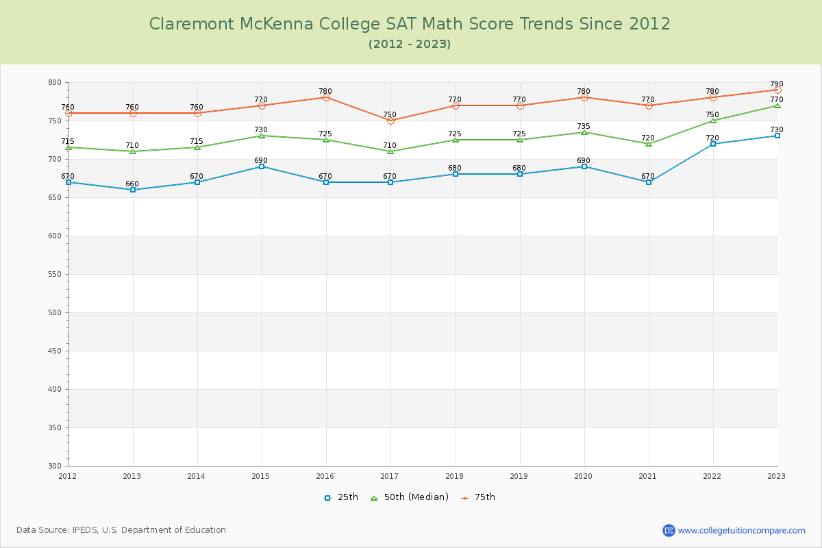 Claremont McKenna College SAT Math Score Trends Chart