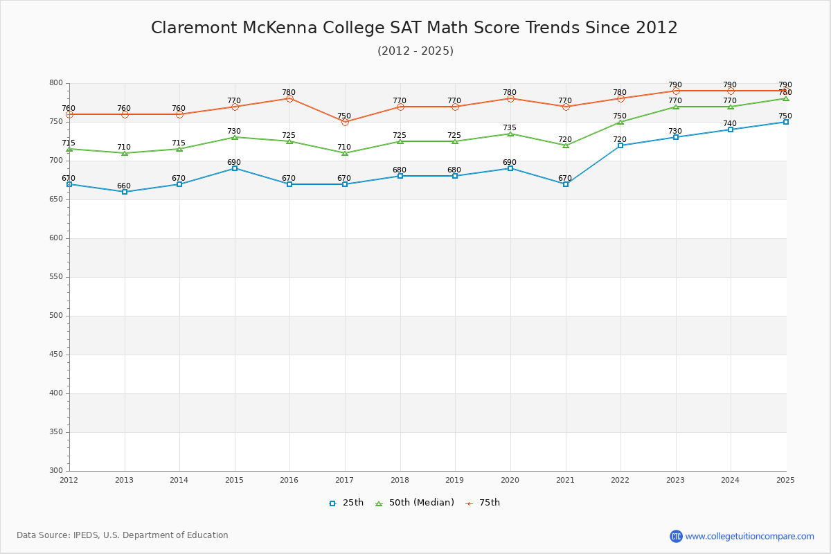Claremont McKenna College SAT Math Score Trends Chart