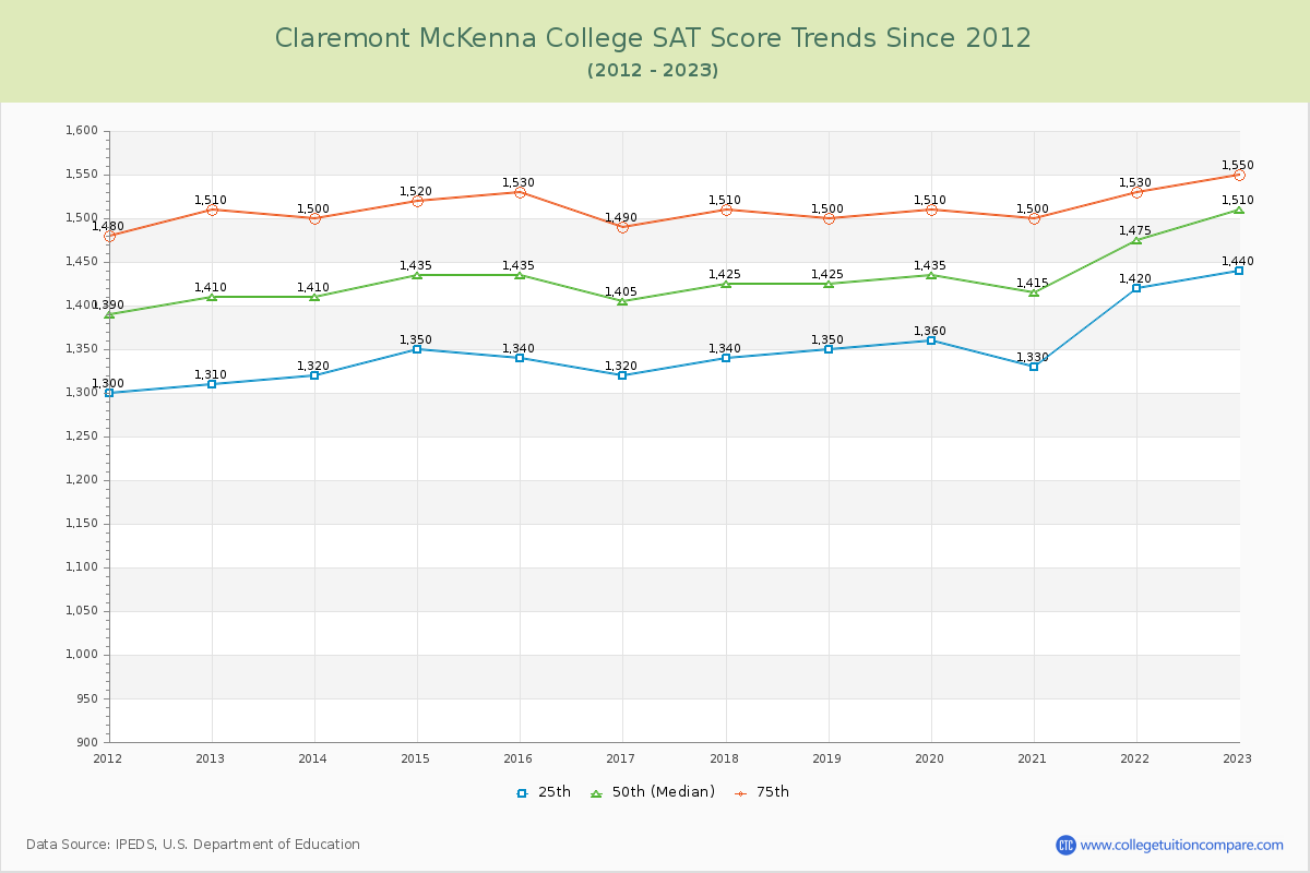 Claremont McKenna College SAT Score Trends Chart