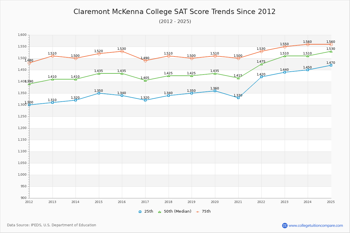 Claremont McKenna College SAT Score Trends Chart