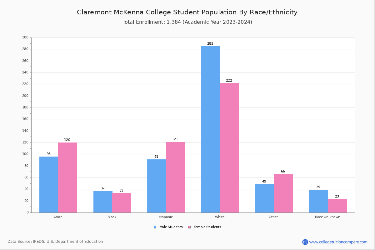Claremont McKenna College Student Population and Demographics