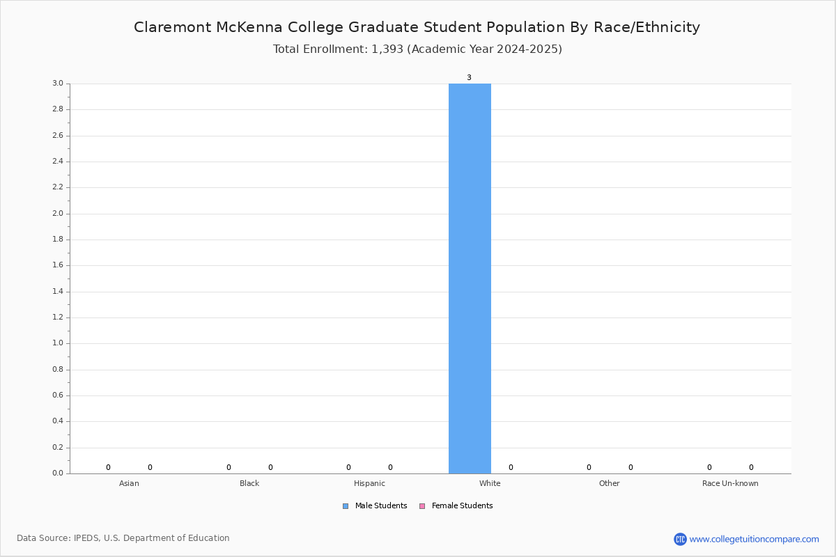 Claremont McKenna College Student Population and Demographics