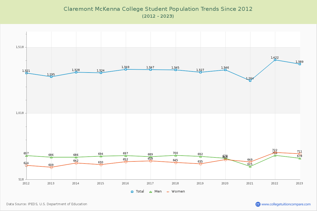 Claremont McKenna College Enrollment Trends Chart