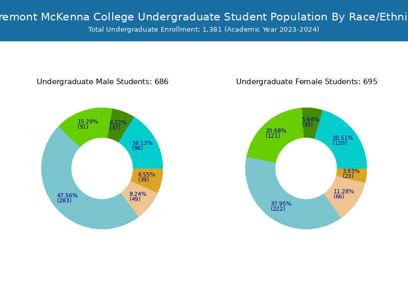 Claremont McKenna College Student Population and Demographics
