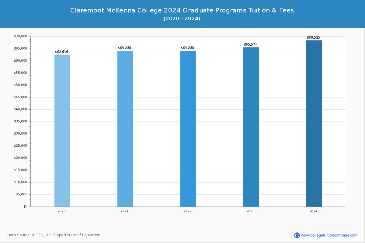 Claremont McKenna College - Graduate Tuition Chart