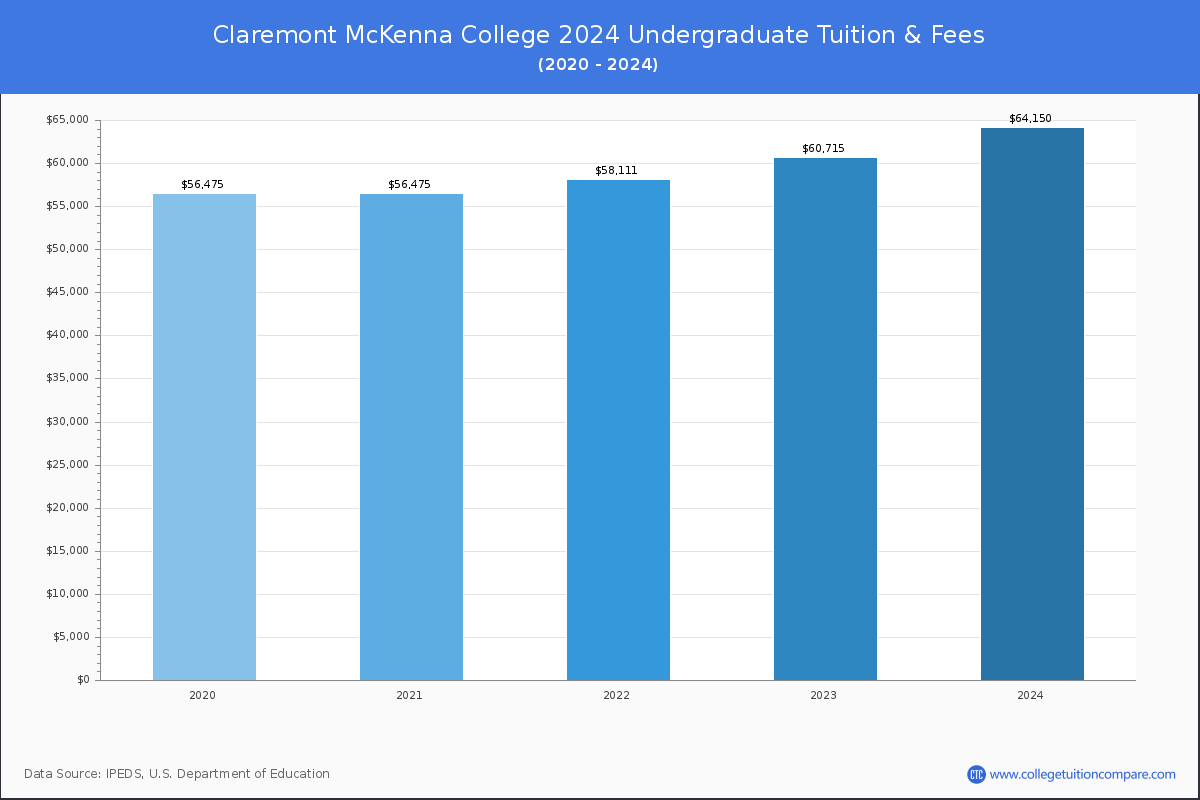 Claremont McKenna College - Undergraduate Tuition Chart