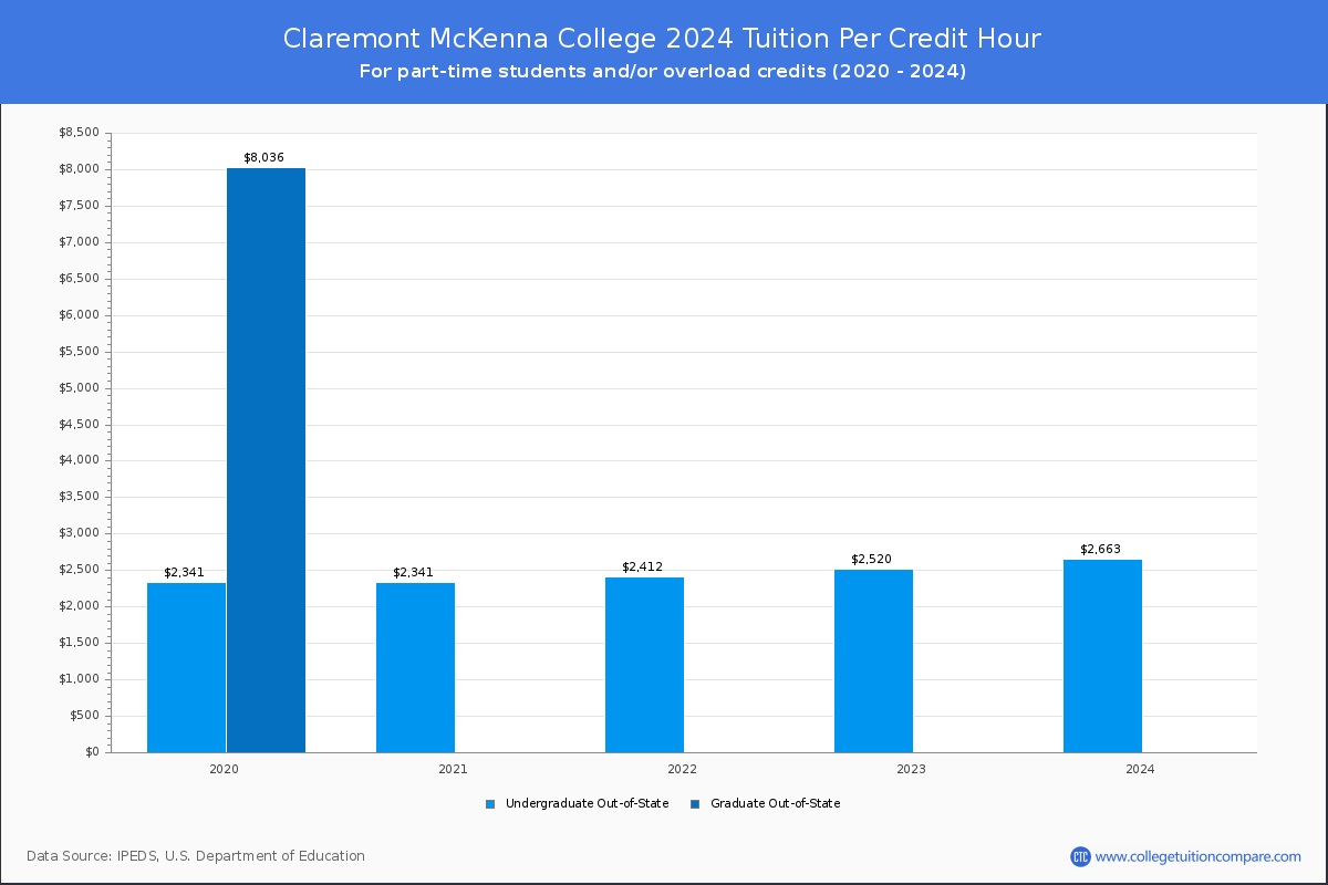 Claremont McKenna College - Tuition per Credit Hour