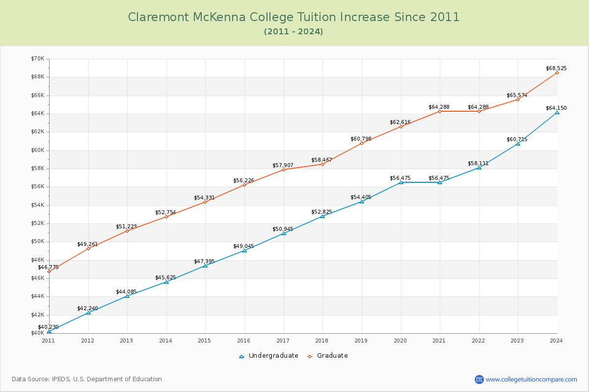 Claremont McKenna College Tuition & Fees Changes Chart