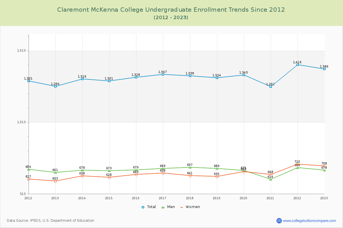 Claremont McKenna College Undergraduate Enrollment Trends Chart