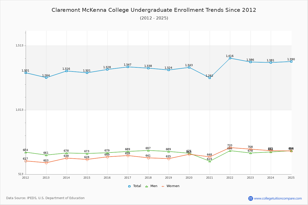 Claremont McKenna College Undergraduate Enrollment Trends Chart