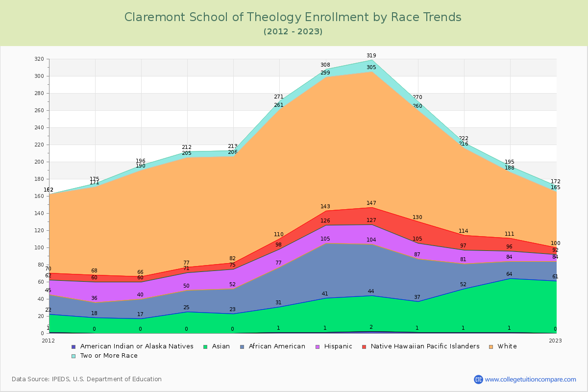 Claremont School of Theology Enrollment by Race Trends Chart