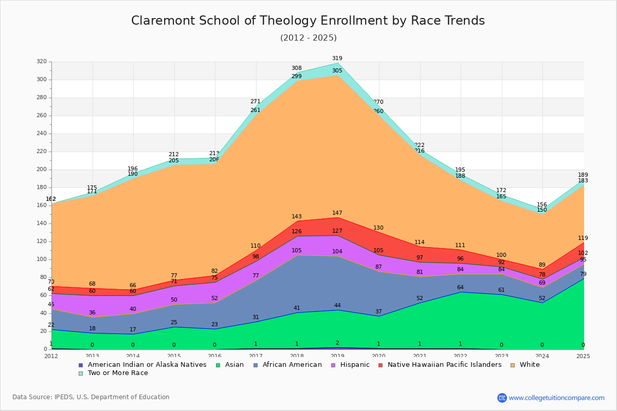 Claremont School of Theology Enrollment by Race Trends Chart