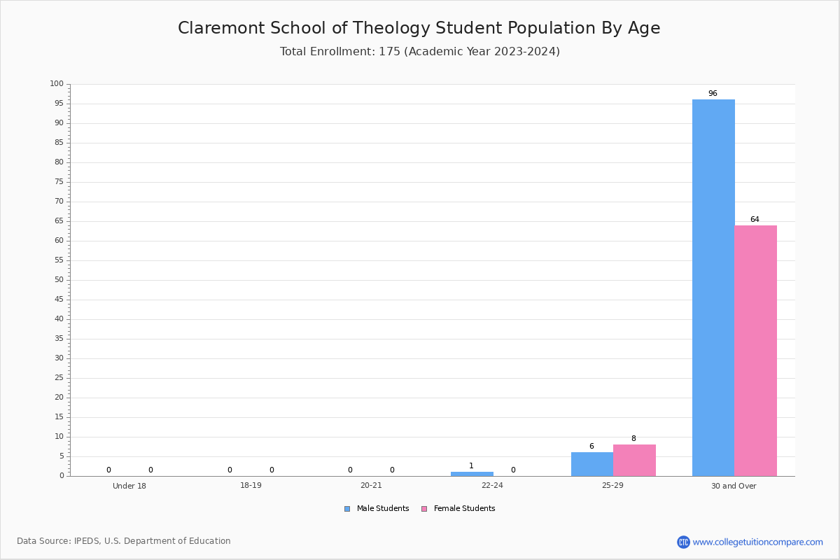 Claremont School of Theology Student Population and Demographics