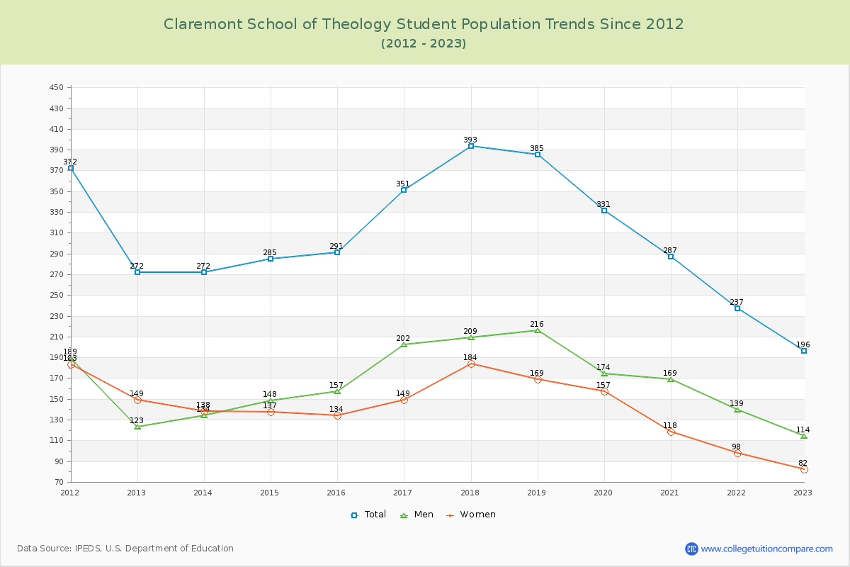 Claremont School of Theology Enrollment Trends Chart