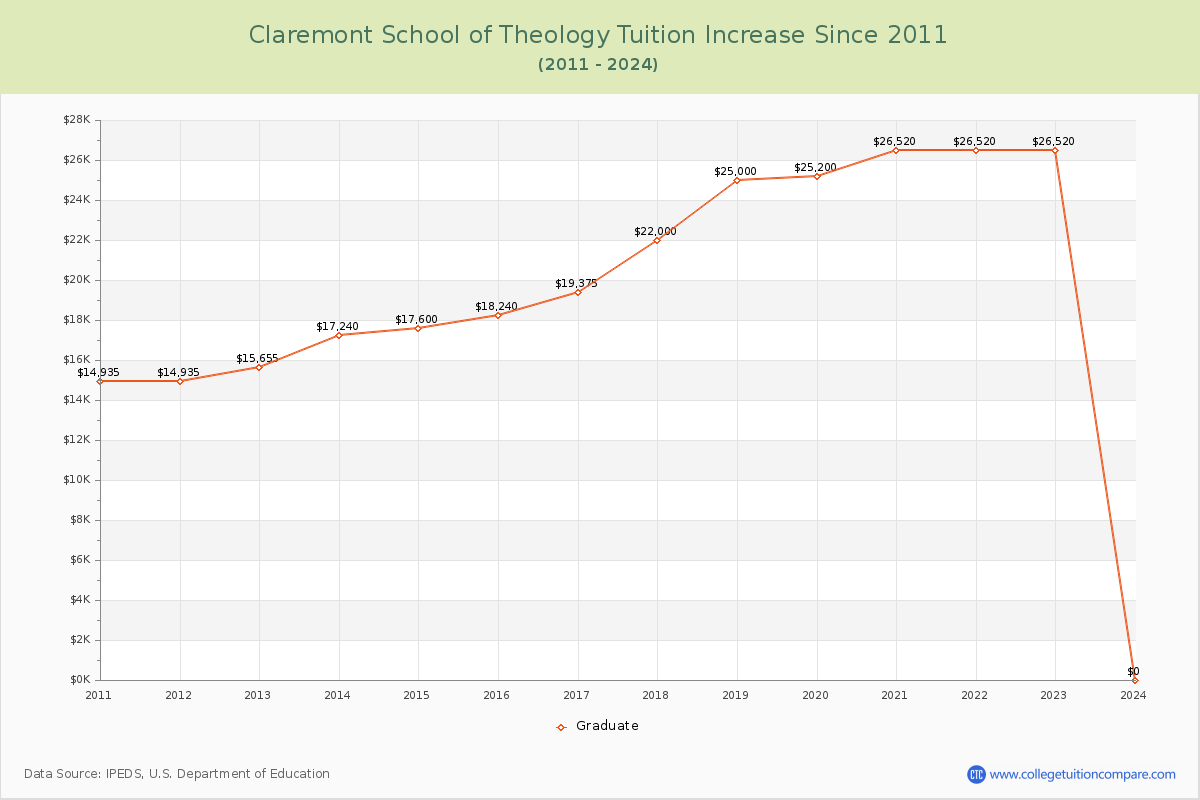 Claremont School of Theology Tuition & Fees Changes Chart