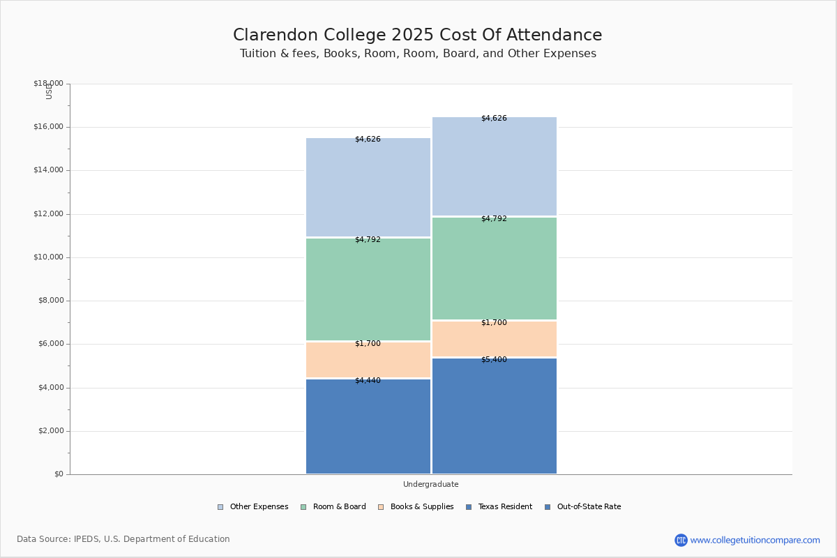 Clarendon College Tuition & Fees, Net Price