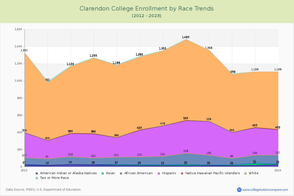 Clarendon College Enrollment by Race Trends Chart