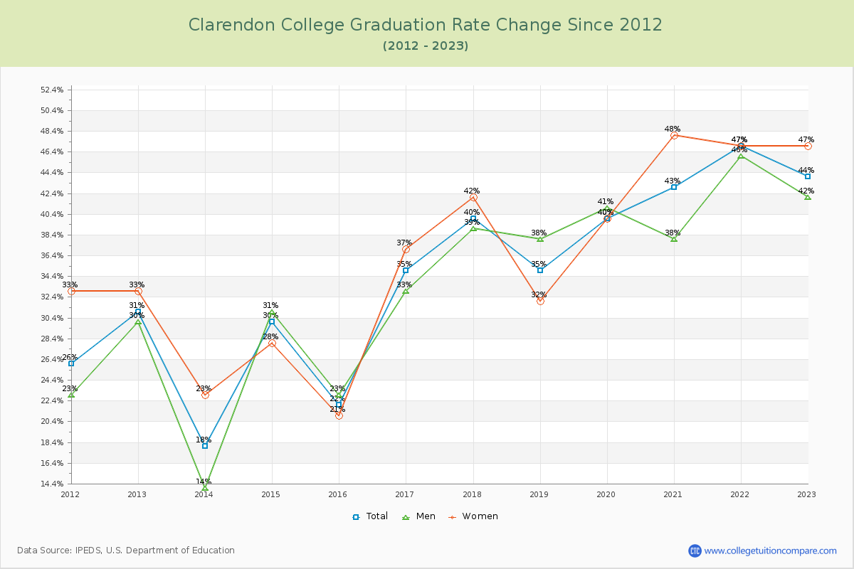 Clarendon College Graduation Rate Changes Chart