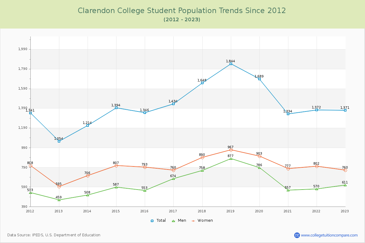 Clarendon College Enrollment Trends Chart