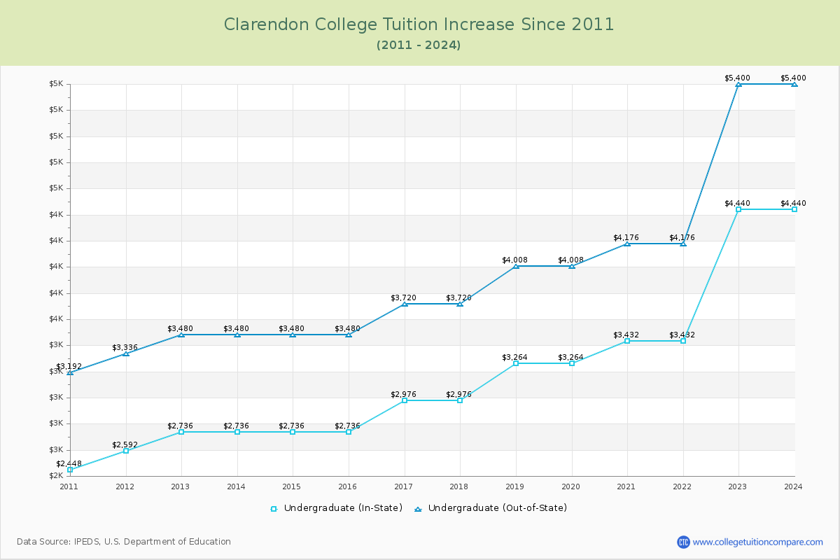 Clarendon College Tuition & Fees Changes Chart