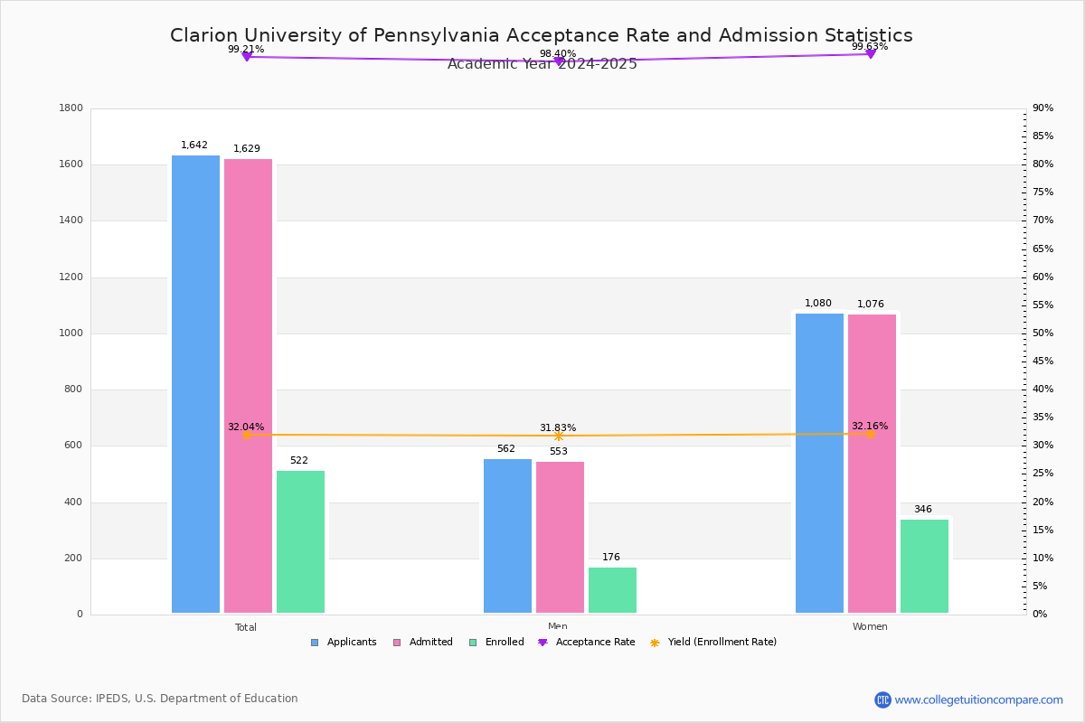 Clarion University of Pennsylvania Acceptance Rate and SAT/ACT Scores