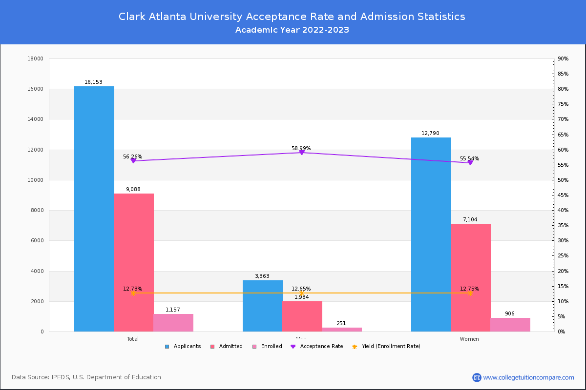 Clark Atlanta University - Acceptance Rate, Yield, SAT/ACT Scores